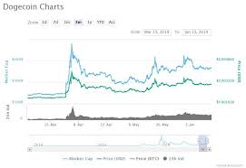 The best doge rate minimum commissions secure transactions exmo is the most popular.online exchange services allow you to exchange doge to usd (for the market price) in the fastest way. Dogecoin S Analysis Moving Towards Bullish Or Bearish By John White The Capital Medium