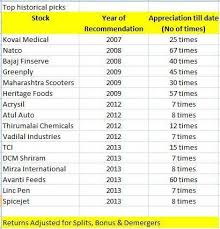 Multibagger 6 000 Return In 4 Years Delhi Investor Offers