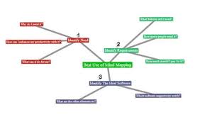 Here's an example of what a mind map can look like. 8 Kostenlose Mind Map Tools Und Wie Man Sie Am Besten Nutzt Produktivitat Nachrichten Aus Der Welt Der Modernen Technologie