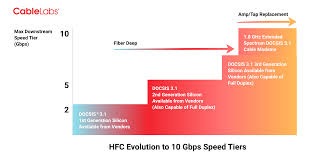 Support for up to 10 gbps downstream and up to 1 gbps upstream network capacity. The Golden Gigabit Internet Age