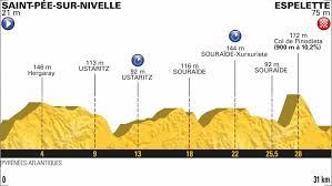 The 2018 edition divides neatly into three distinct geographic sections. Stages Of The Tour De France 2018