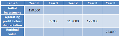 There is no need to adjust for previously recorded depreciation charge … How To Calculate Accounting Rate Of Return In 5 Steps Tiduko Com