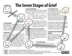 The Seven Stages Of Grief Grief Worksheets Grief Counseling Grief Therapy