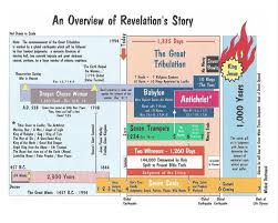 Daniel Revelation Bible Studies Charts And Graphs
