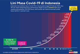 It was first identified in december 2019 in wuhan,. Update Covid 19 Tambah 9 869 Kasus Positif Di Indonesia Tembus 1 2 Juta