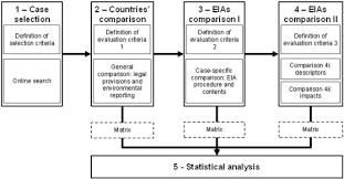 Environmental impact assessment in malaysia p. Environmental Impact Assessment In The Marine Environment A Comparison Of Legal Frameworks Sciencedirect