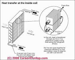 Air Conditioning Cooling Coil Or Evaporator Coil Ice Up