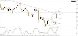 Easymarkets Trading Commodity Futures With Classical Chart