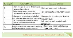 Kunci Jawaban Tematik Hak Warga Negara Hal 47 51 Kelas 6 Tema 6