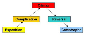 What does dramatic structure mean? 1 Freytag S Pyramid In His Work Freytag And Macewan 1968 Freytag Download Scientific Diagram