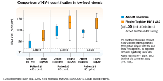 Realtime Hiv 1 Viral Load Assay Abbott Molecular