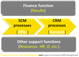 From Value Chain And Processes To Strategy Execution Strategok Finance Function Strategies Execution
