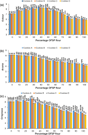 Your abbreviation search returned 2 meanings. Effect Of Orange Fleshed Sweet Potato Flour Particle Size And Degree Of Wheat Flour Substitution On Physical Nutritional Textural And Sensory Properties Of Cookies Springerlink