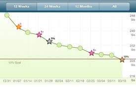 42 extraordinary weight watchers goal chart