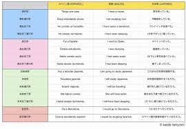 Maybe you would like to learn more about one of these? ã‚¹ãƒšã‚¤ãƒ³èªžã¨è‹±èªž ãã‚Œãžã‚Œã®æ™‚åˆ¶ã‚'è„³ã§ãƒªãƒ³ã‚¯ã•ã›ã‚ˆã† Barcelonando