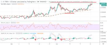 Tron Price Analysis Trx Usd 20m Buyback Bull Move