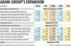 It was founded by gautam adani in 1988 as a commodity trading business. Adani Group Braces To Rival Reliance Industries In Petrochemical Business Business Standard News