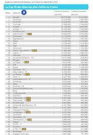 In light of the measures france has taken concerning coronavirus, we advise readers to consult the relevant organiser's website for specific. Top 50 Des Sites Les Plus Visites En France En Decembre 2015