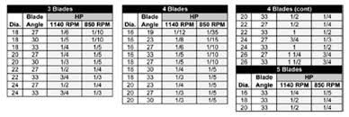 Use The Fan Blade To Size The Motor Ferguson Hvac Lyon Conklin