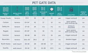 The Best Pet Gates Of 2019 Dogs Cats Your Best Digs