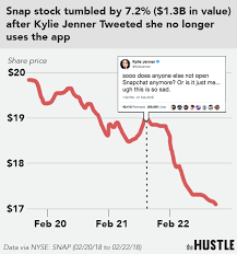 Snaps Market Value Fell 1 3b After A Single Tweet By Kylie