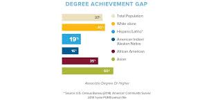 Closing The Latino Student Achievement Gap