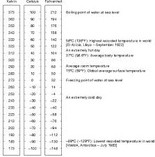 To switch the unit simply find the one you want on the page and click it. The Show Cast Celsius Jan Reaumur Convertor Kelvin Celsius Kelvin Average Body Image Kelvin