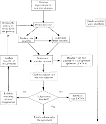 Pdf A Conflict Resolution Model Author S Semantic Scholar