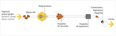 Le sostanze più pesanti sedimentano sul fondo mentre quelle più leggere, come proprio grassi e oli, flottano galleggiando rimanendo quindi in superficie. Degrassatore Cos E Come Funziona Quali Norme Lo Impongono