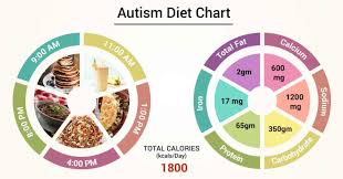 Deficiencies of omega 3 fats slow down. Diet Chart For Autism Patient Autism Diet Chart Lybrate