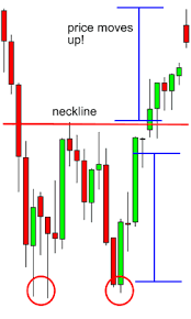 How To Trade Double Tops And Double Bottoms In Forex