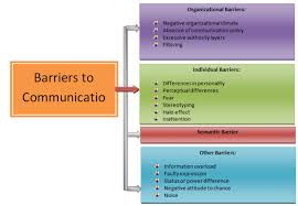 Noise, in communication terms, means any interference that makes it harder for the stakeholder to firstly receive, then interpret the message and its meaning. Types Of Communication Barriers Effective Communication Communication Communication Methods