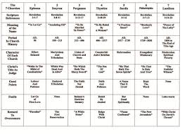 Revelation Chapters 2 3 The Seven Churches Of Asia Minor