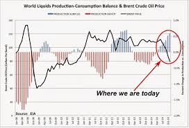 The Oil Price Fall An Explanation In Two Charts Resilience