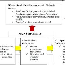 According to the solid waste management and public cleansing corporation (swcorp). National Strategic Plans For Food Waste Management Mhlg 2010 Download Scientific Diagram