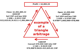 Arbitrage Between 2 Brokers Forex Wiki Trading Forex Trading Forex Brokers Forex