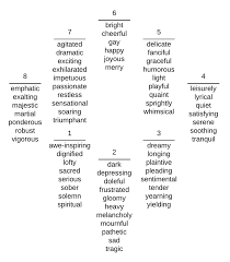 Here is a list personality adjectives that you can use to talk about someone's qualities. Hevner Adjective Clusters Sixtysix Words Arranged In Eight Clusters Download Scientific Diagram