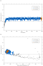 Once again, i caught davin snoring! Gmd Ipsl Cm5a2 An Earth System Model Designed For Multi Millennial Climate Simulations