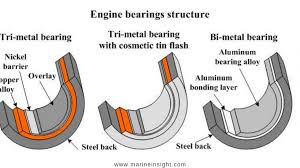 Types Of Main Bearings Of Marine Engines And Their Properties