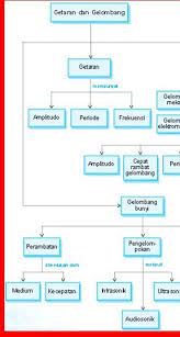 Satuan simpangan atau amplitudo dalam si adalah meter (m).sedangkan, jumlah gelombang (k) adalah banyaknya gelombang per satuan panjang, sehingga secara metematis jumlah gelombang dapat ditulis dengan persamaan matematis: Konsep Getaran Gelombang Dan Bunyi Brainly Co Id