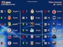 Este fin de semana inició la jornada 3 del torneo de apertura 2021,. Liga Bbva Mx A Twitter Aqui La Tabla General Del Torneo El Cf America Lidera La Competencia Http T Co Go4ok5kvpb Juegayadelante