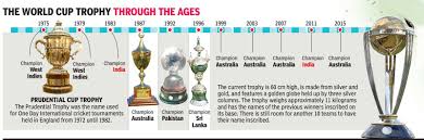 Zak crawley, dom sibley, jonny bairstow. Cricket World Cup Trophy The Evolution Of The Odi Cricket World Cup Trophy Cricket News Times Of India