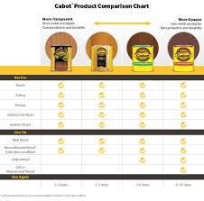 Cabot Tintable Neutral Base Solid Exterior Stain And Sealer Gallon Lowes Com Exterior Stain Cabot Australian Timber Oil Stain