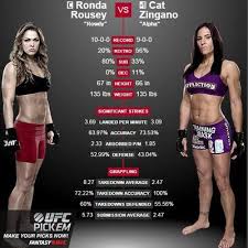 Latest on cat zingano including news, stats, videos, highlights and more on espn. Rousey Vs Zingano Ufcfight184 Twitter