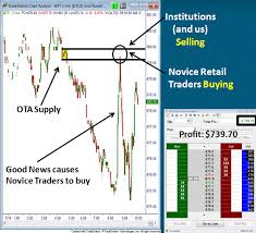 Institutions Selling And Novice Retail Traders Buying