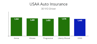 Usaa is available to military personnel and their families, so it's. Review Of Usaa Car Insurance Policy Options Autoinsuresavings Llc