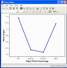 Using Spss For One Way Analysis Of Variance