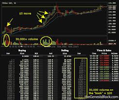 A depth chart is a visual representation of the 'bid' buying and 'ask' sellng sides of the order book. Blog Tradeblock