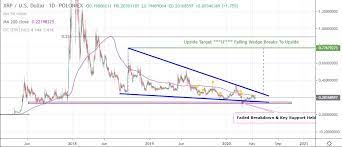 Chart of the day 9 april 2020. Xrp Price Has Been In A Phase Of Consolidation Since Early April 2020 What S Next Azcoin News