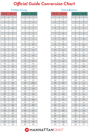 Og 13 Conversion Guide Quant Gmat